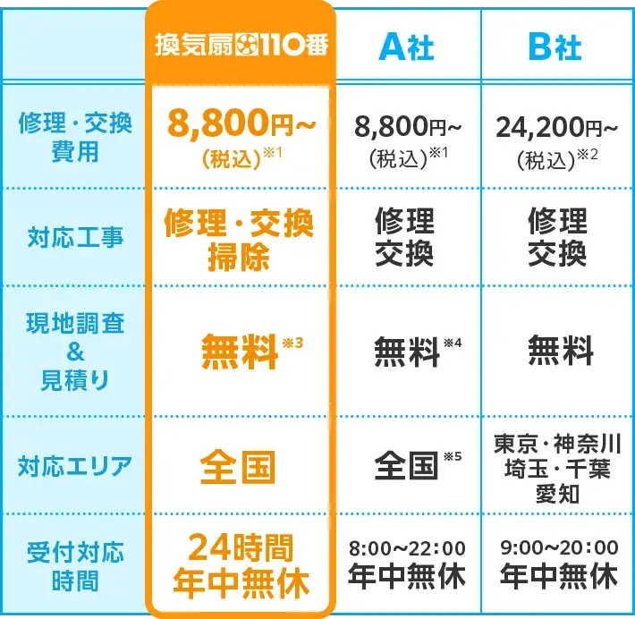 比較表【修理・交換費用】換気扇110番：8,800円～（税込）、A社：8,800円～（税込）、B社：24,200円～（税込）
【対応工事】換気扇110番：修理・交換・掃除、A社：修理・交換、B社：修理・交換
【現地調査＆見積】換気扇110番：無料、A社：無料、B社：無料
【対応エリア】換気扇110番：全国、A社：全国、B社：東京・神奈川・埼玉・千葉・愛知
【受付対応時間】換気扇110番：24時間年中無休、A社：8：00～22：00年中無休、B社：9：00～22：00年中無休
