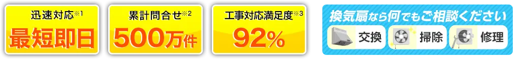 迅速対応 最短即日　累計問合わせ500万件　工事対応満足度92％　換気扇なら何でもご相談ください