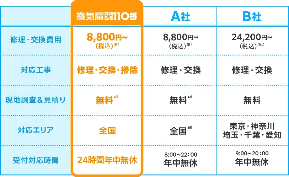 比較表【修理・交換費用】換気扇110番：8,800円～（税込）、A社：8,800円～（税込）、B社：24,200円～（税込）
【対応工事】換気扇110番：修理・交換・掃除、A社：修理・交換、B社：修理・交換
【現地調査＆見積】換気扇110番：無料、A社：無料、B社：無料
【対応エリア】換気扇110番：全国、A社：全国、B社：東京・神奈川・埼玉・千葉・愛知
【受付対応時間】換気扇110番：24時間年中無休、A社：8：00～22：00年中無休、B社：9：00～22：00年中無休