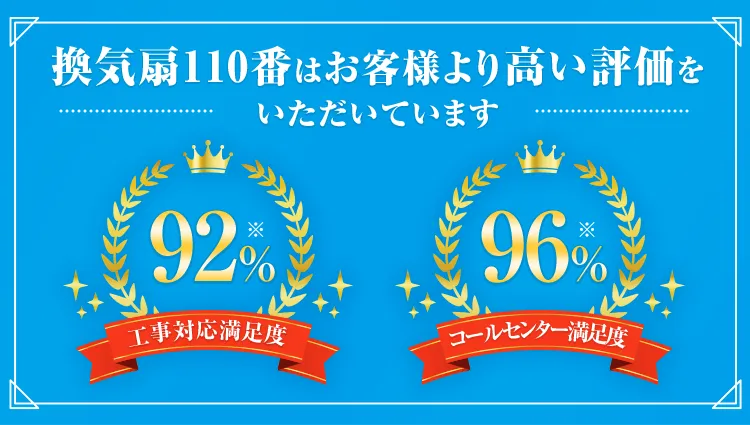 換気扇110番はお客様より高い評価をいただいています。工事対応満足度92% コールセンター満足度96%